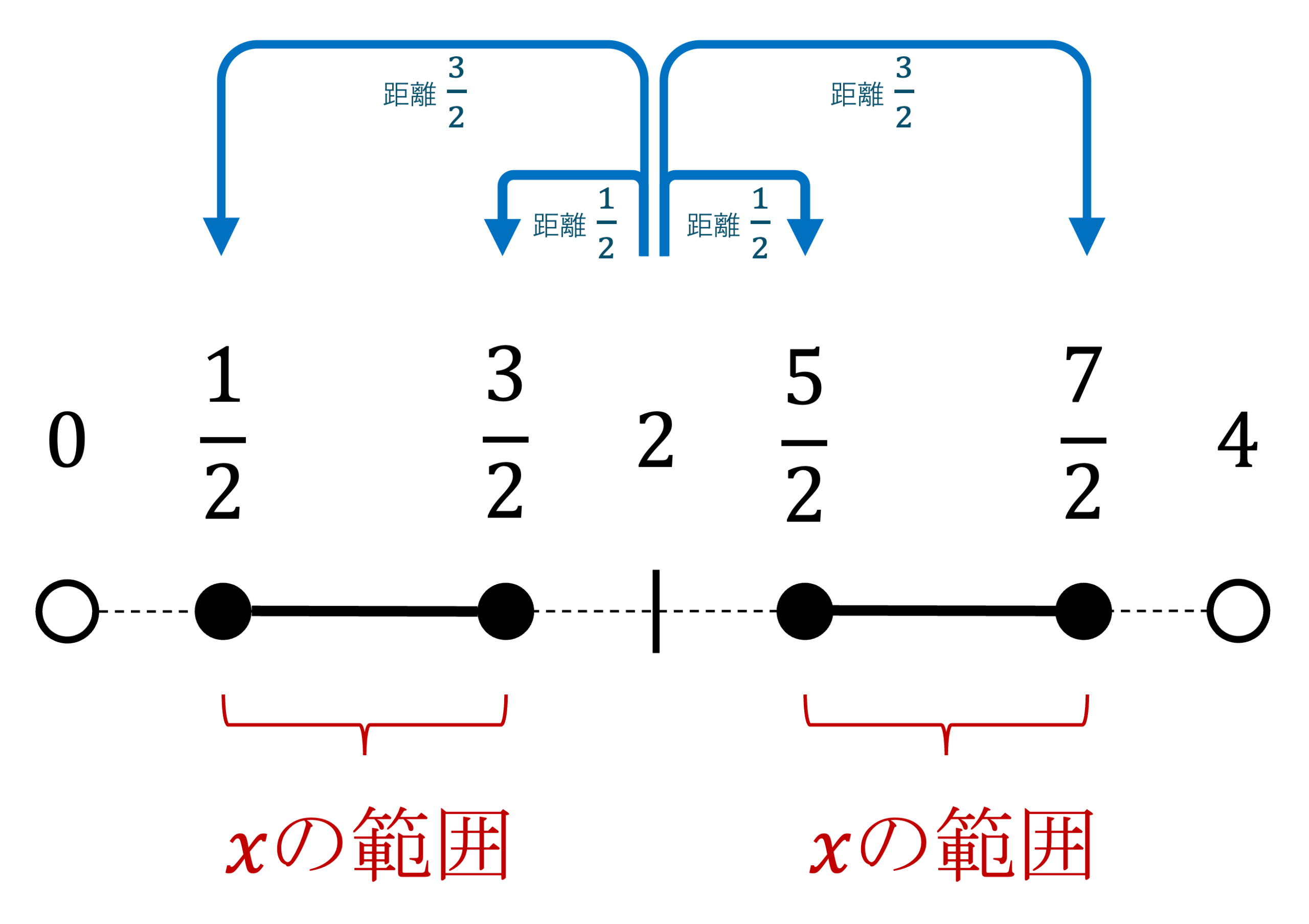 数直線の図（距離の範囲）